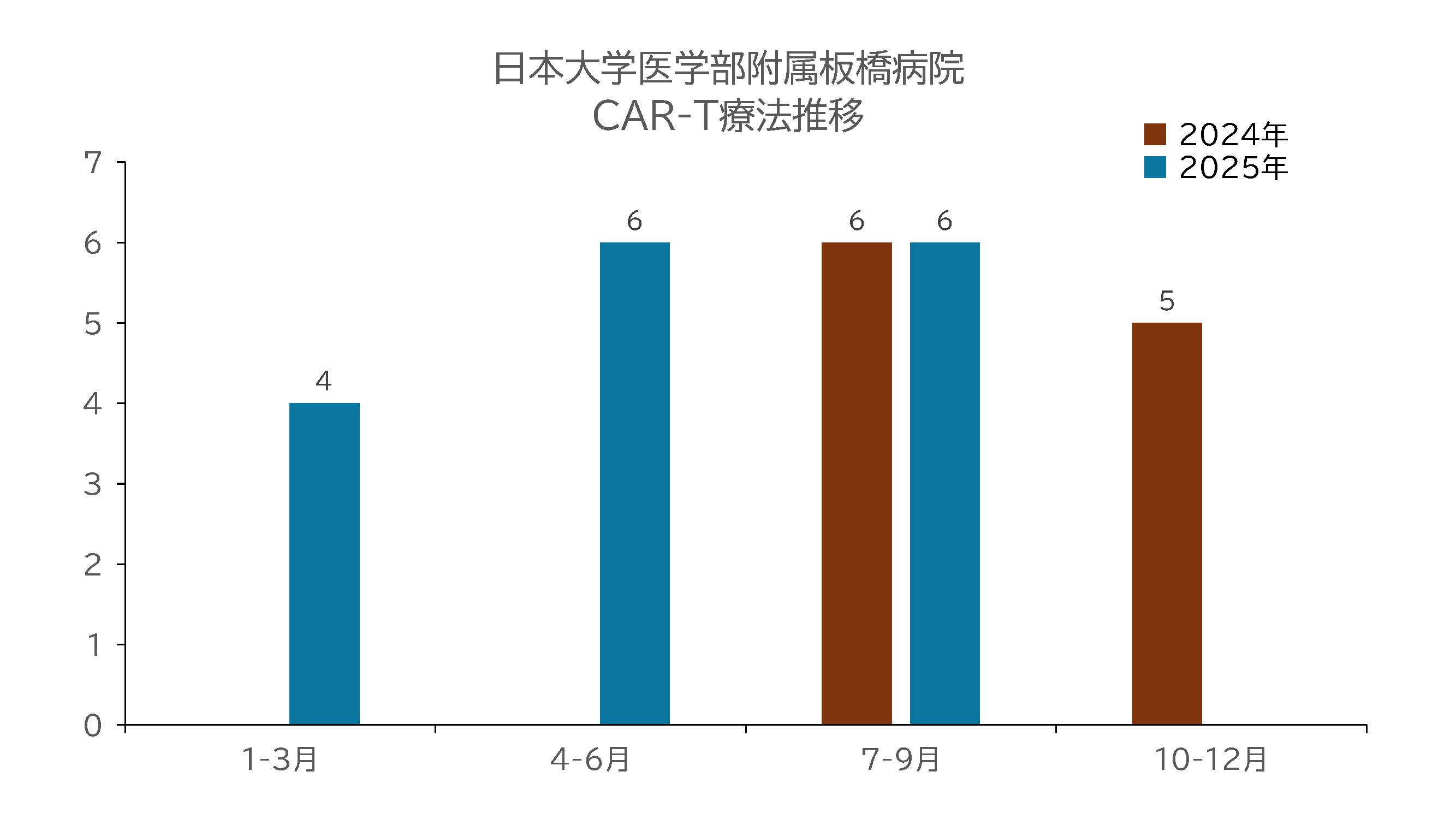 日大のCAR-T実績(2024,2025) 日大のCAR-T実績(2024,2025)